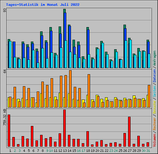 Tages-Statistik im Monat Juli 2022