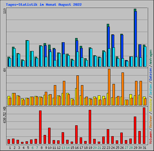 Tages-Statistik im Monat August 2022