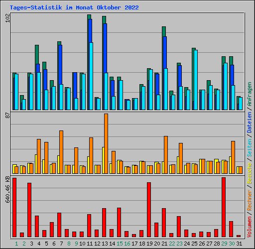 Tages-Statistik im Monat Oktober 2022