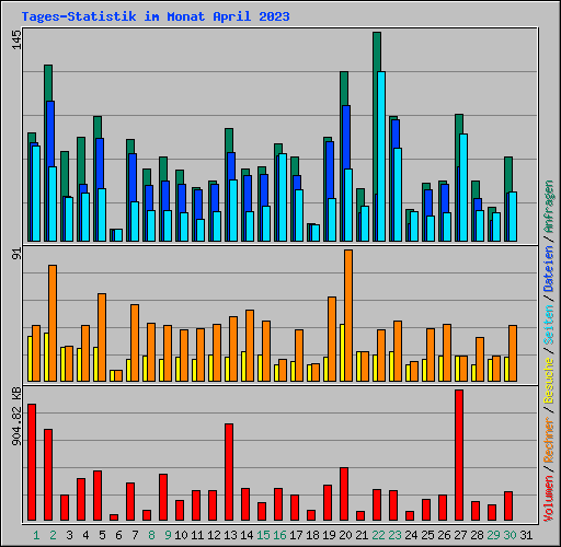 Tages-Statistik im Monat April 2023