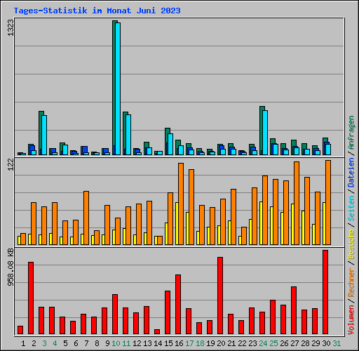 Tages-Statistik im Monat Juni 2023