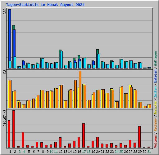 Tages-Statistik im Monat August 2024