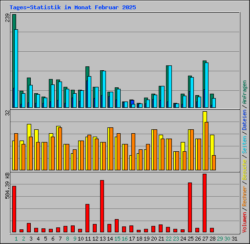 Tages-Statistik im Monat Februar 2025