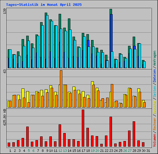 Tages-Statistik im Monat April 2025