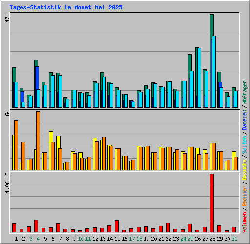 Tages-Statistik im Monat Mai 2025