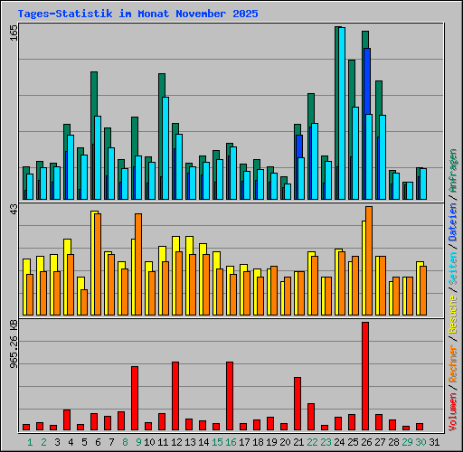 Tages-Statistik im Monat November 2025