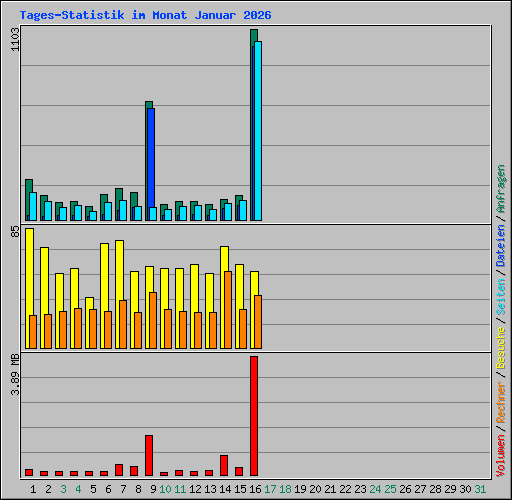 Tages-Statistik im Monat Januar 2026