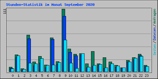 Stunden-Statistik im Monat September 2020