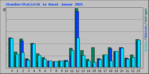 Stunden-Statistik im Monat Januar 2021