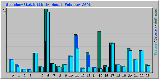 Stunden-Statistik im Monat Februar 2021