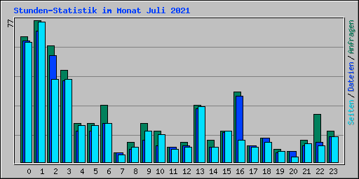 Stunden-Statistik im Monat Juli 2021