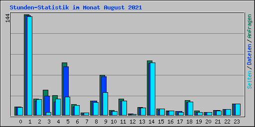 Stunden-Statistik im Monat August 2021