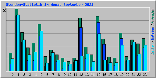 Stunden-Statistik im Monat September 2021