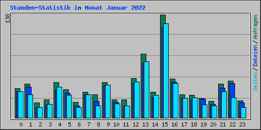 Stunden-Statistik im Monat Januar 2022