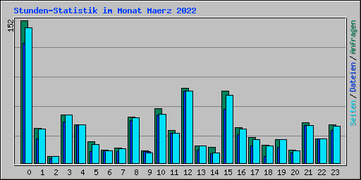 Stunden-Statistik im Monat Maerz 2022
