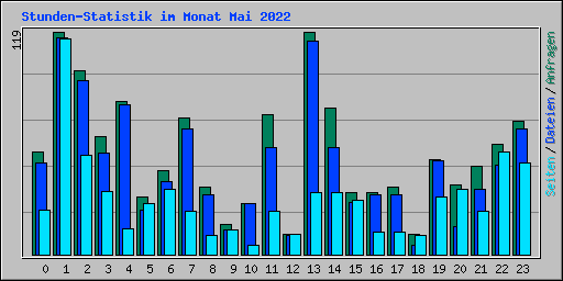 Stunden-Statistik im Monat Mai 2022