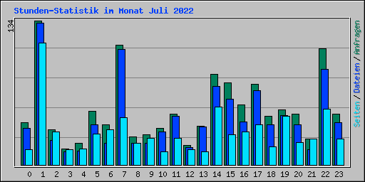 Stunden-Statistik im Monat Juli 2022