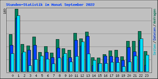 Stunden-Statistik im Monat September 2022