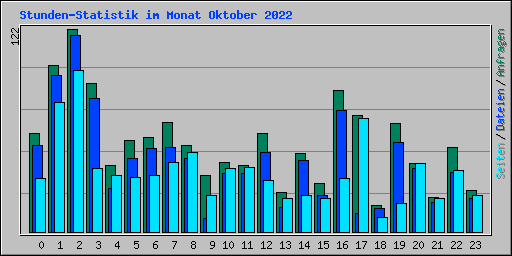Stunden-Statistik im Monat Oktober 2022