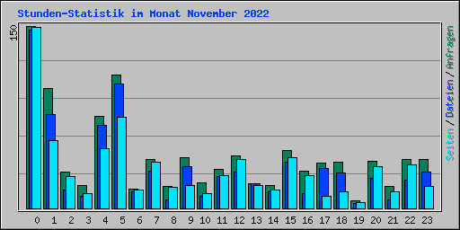 Stunden-Statistik im Monat November 2022