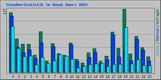 Stunden-Statistik im Monat Maerz 2023