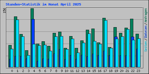 Stunden-Statistik im Monat April 2025