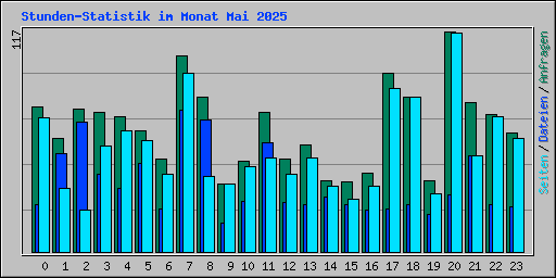 Stunden-Statistik im Monat Mai 2025