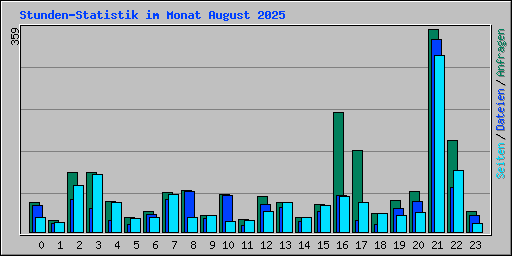 Stunden-Statistik im Monat August 2025