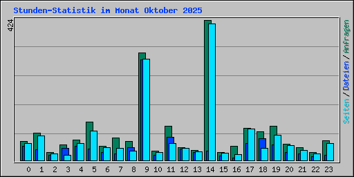 Stunden-Statistik im Monat Oktober 2025