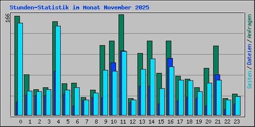 Stunden-Statistik im Monat November 2025