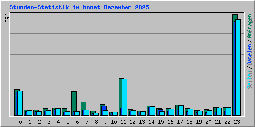 Stunden-Statistik im Monat Dezember 2025
