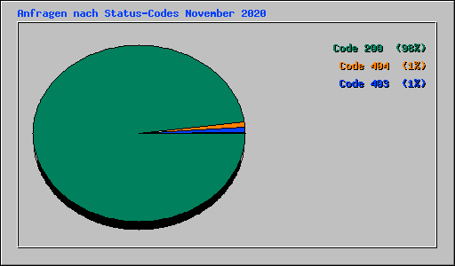 Anfragen nach Status-Codes November 2020