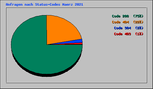 Anfragen nach Status-Codes Maerz 2021