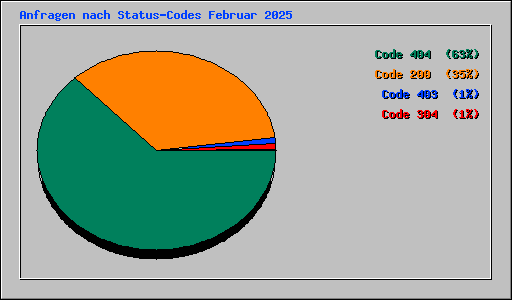Anfragen nach Status-Codes Februar 2025