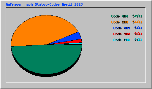 Anfragen nach Status-Codes April 2025