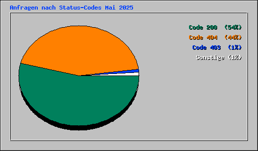 Anfragen nach Status-Codes Mai 2025