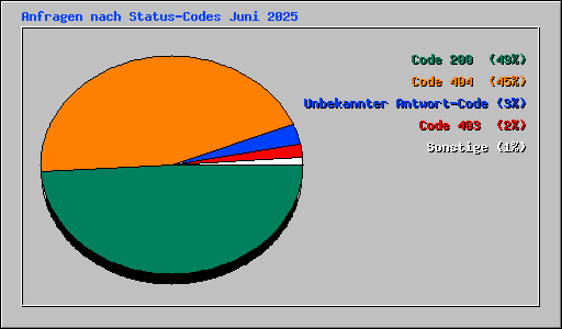 Anfragen nach Status-Codes Juni 2025