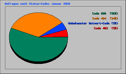 Anfragen nach Status-Codes Januar 2026