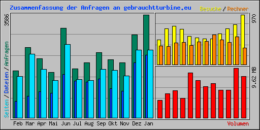 Zusammenfassung der Anfragen an gebrauchtturbine.eu