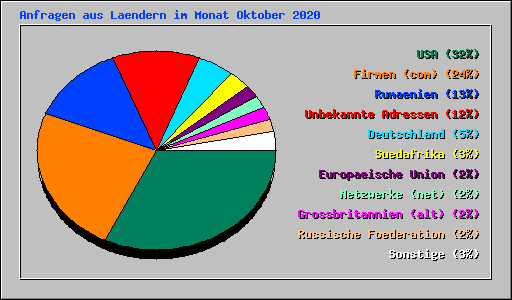Anfragen aus Laendern im Monat Oktober 2020