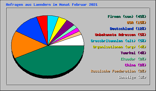 Anfragen aus Laendern im Monat Februar 2021