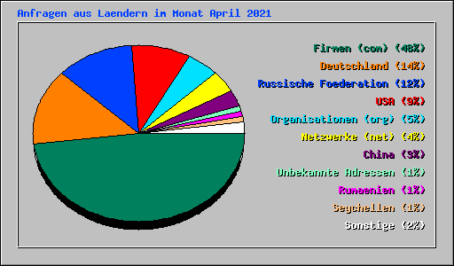 Anfragen aus Laendern im Monat April 2021
