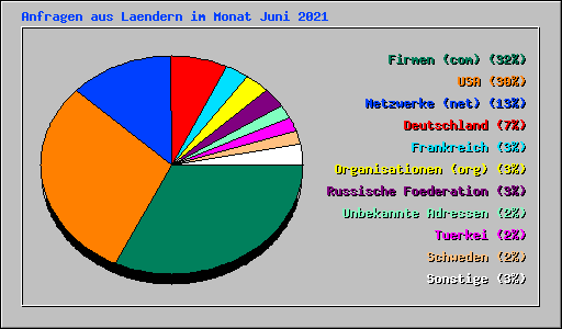 Anfragen aus Laendern im Monat Juni 2021