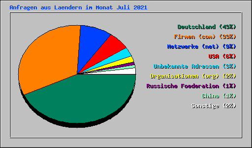 Anfragen aus Laendern im Monat Juli 2021