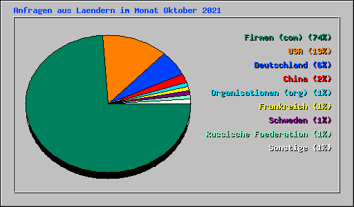 Anfragen aus Laendern im Monat Oktober 2021