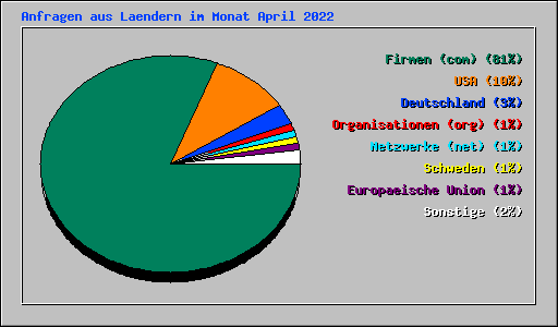 Anfragen aus Laendern im Monat April 2022