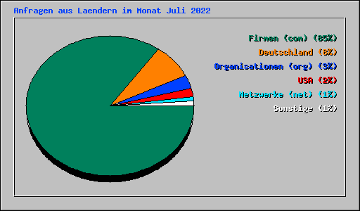 Anfragen aus Laendern im Monat Juli 2022