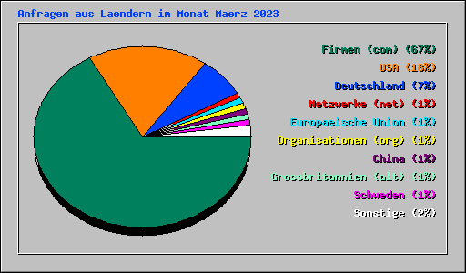 Anfragen aus Laendern im Monat Maerz 2023