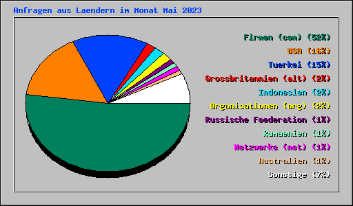 Anfragen aus Laendern im Monat Mai 2023