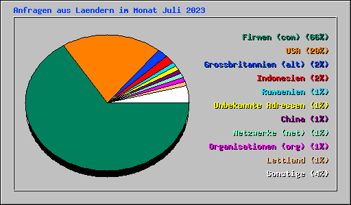 Anfragen aus Laendern im Monat Juli 2023